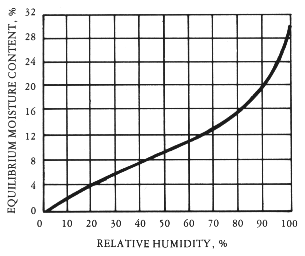 Moisture Equilibrium Chart